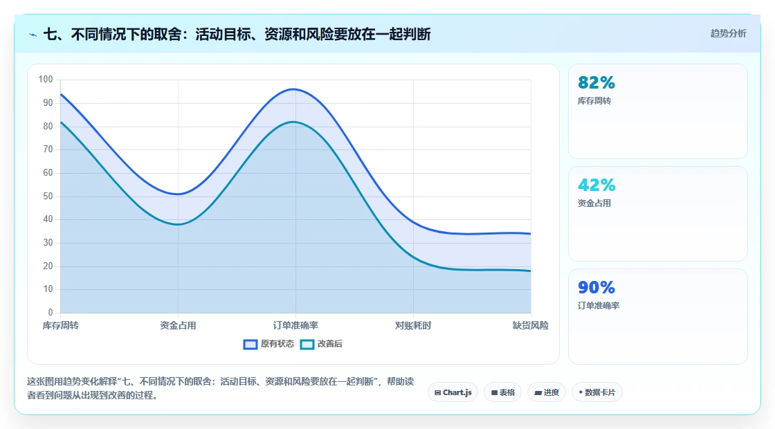 七、不同情况下的取舍：活动目标、资源和风险要放在一起判断