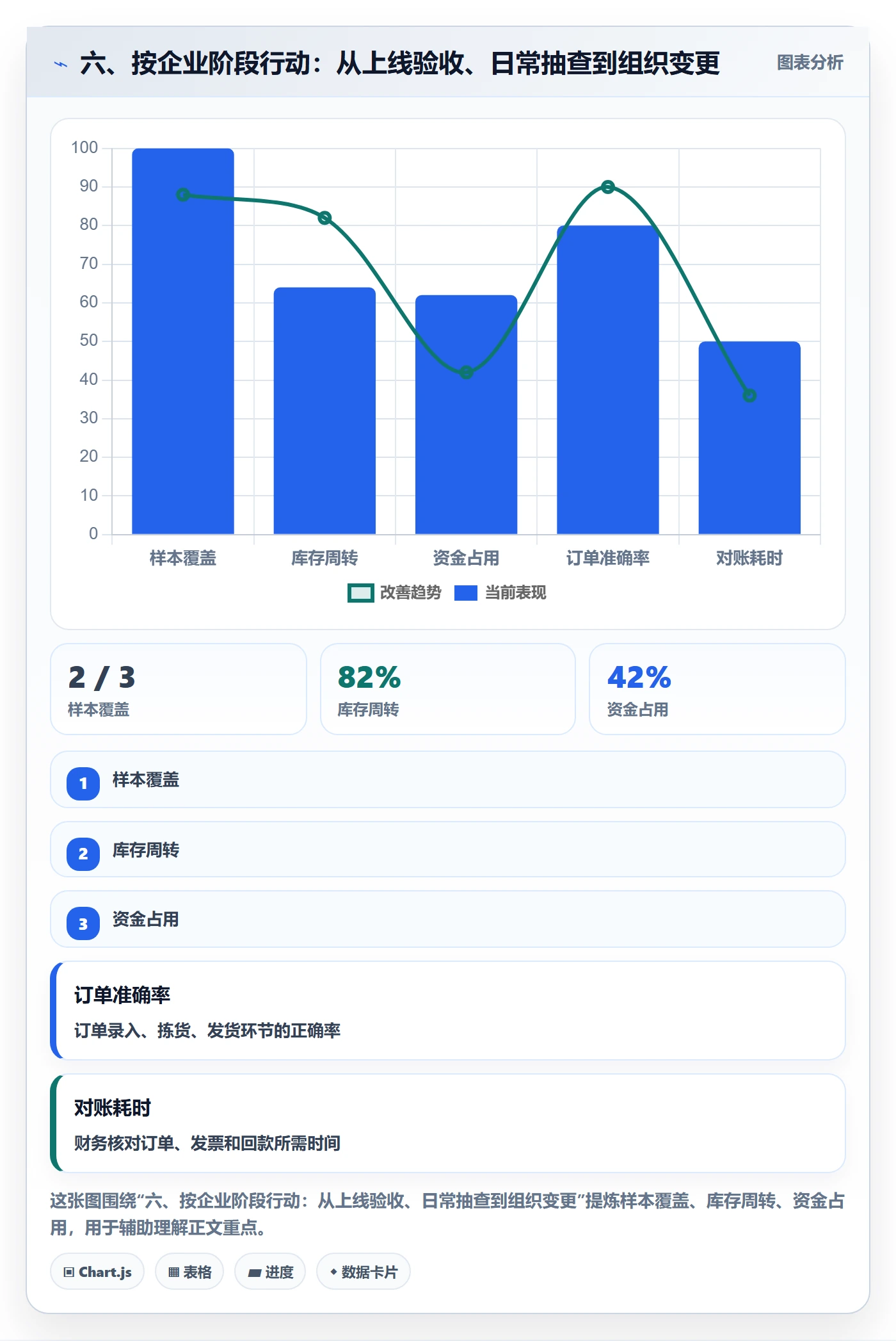 六、按企业阶段行动：从上线验收、日常抽查到组织变更