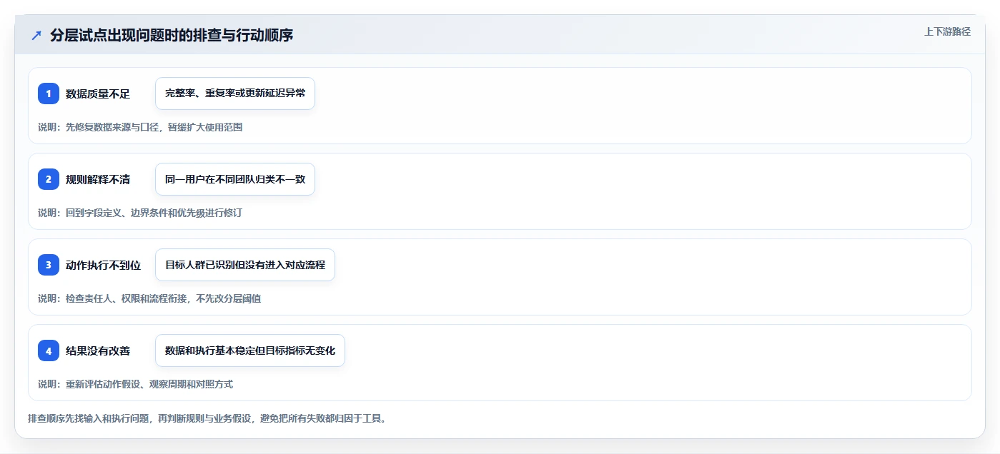 运营数据管理模板：围绕用户分层开展工具对比