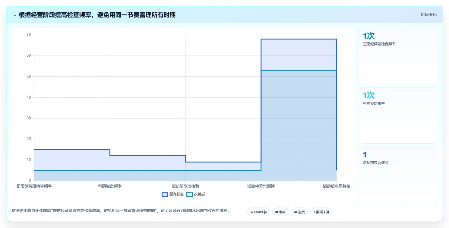 店铺运营包括哪些方面优化清单:用户运营与风险排查的关键动作