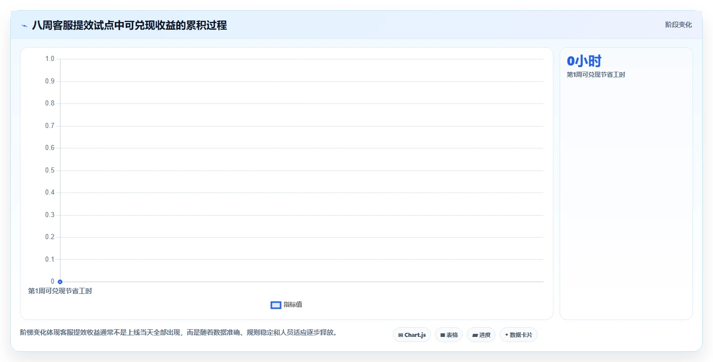 电商辅助软件：创业公司成本视角：客服提效如何避免重复工作多