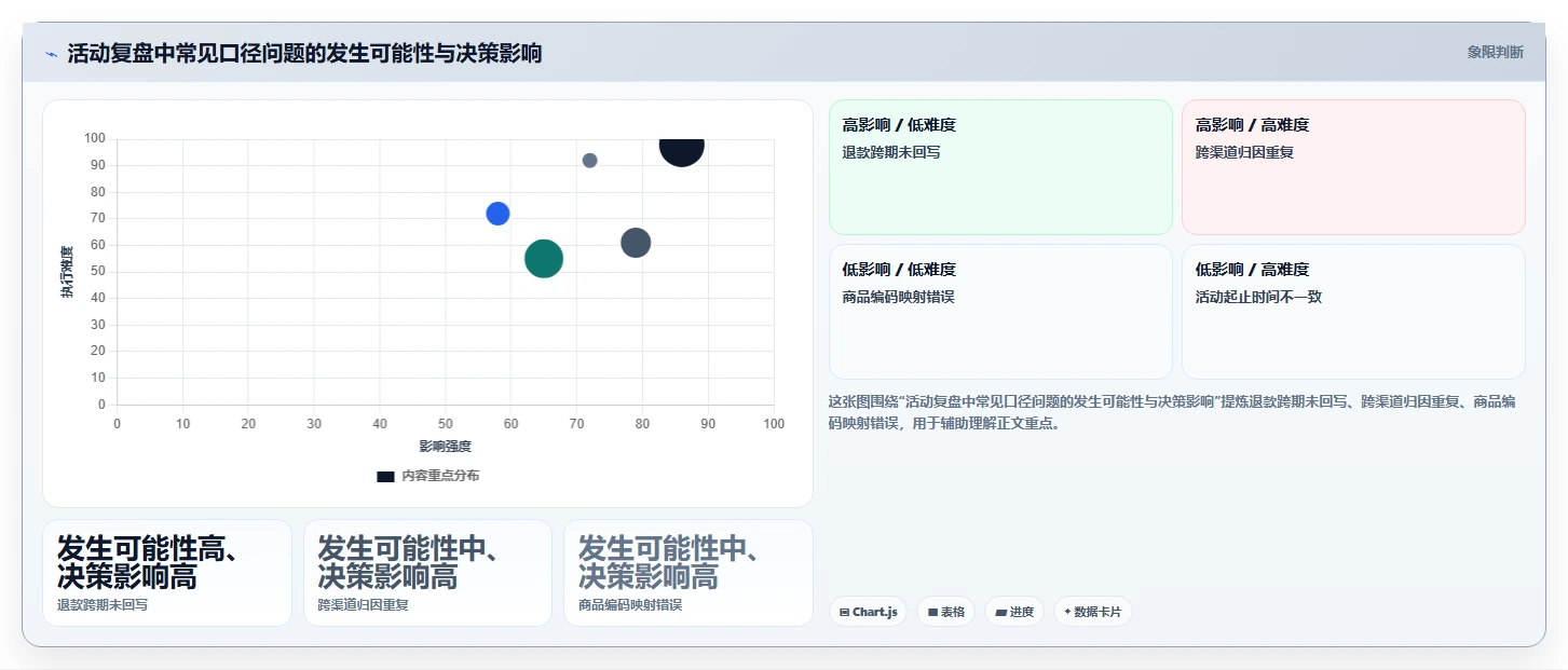 电商数据运营自动化方案全解析：重点看懂活动评估