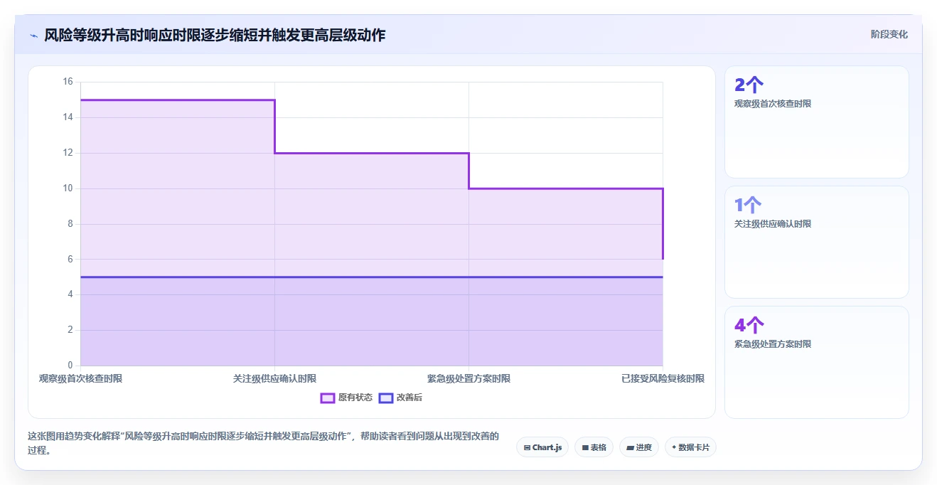 仓库安全库存管理管理要点：分级预警的数据复盘如何设计