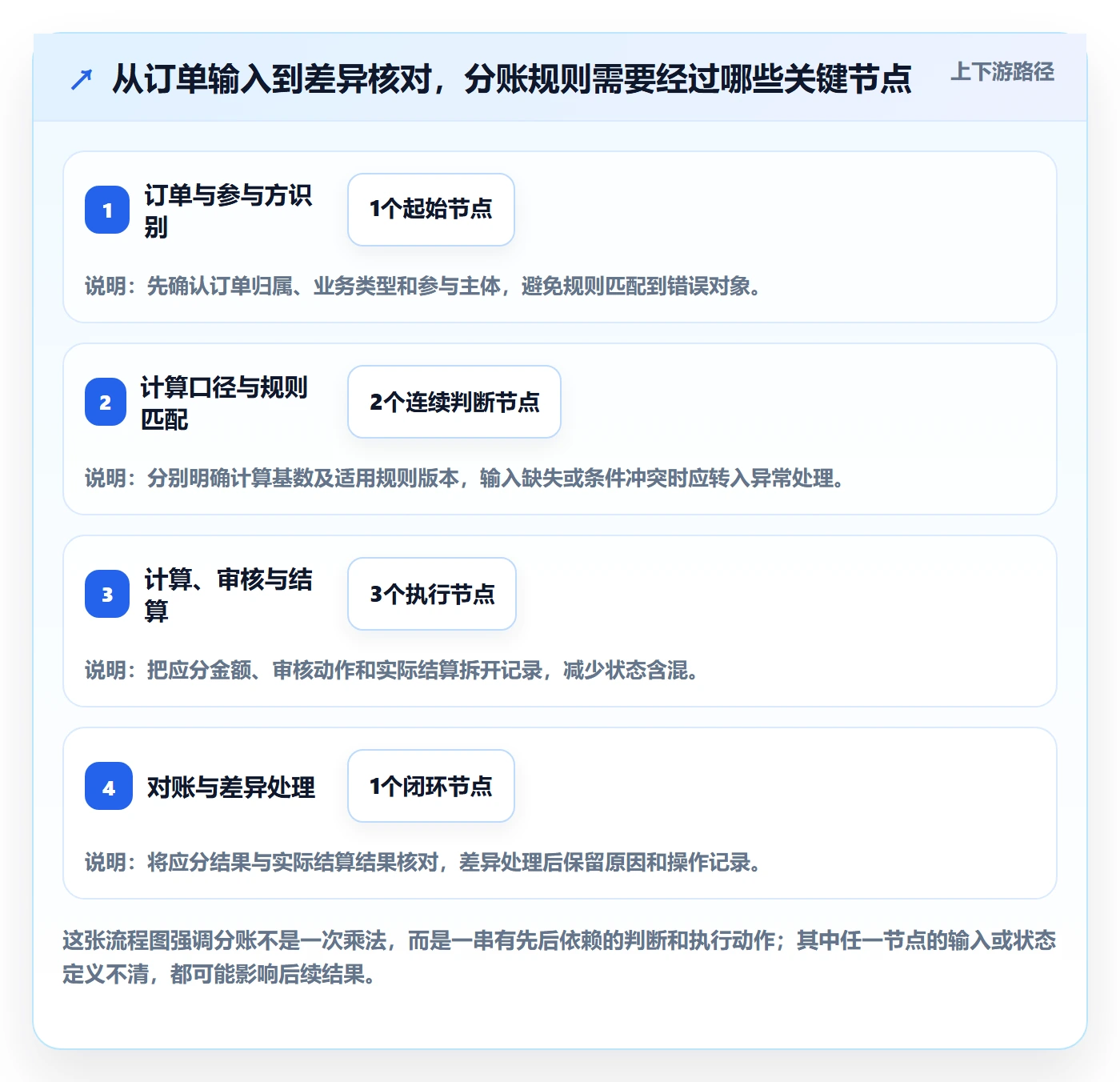 想做好分账系统，先掌握流程设计中的分账规则