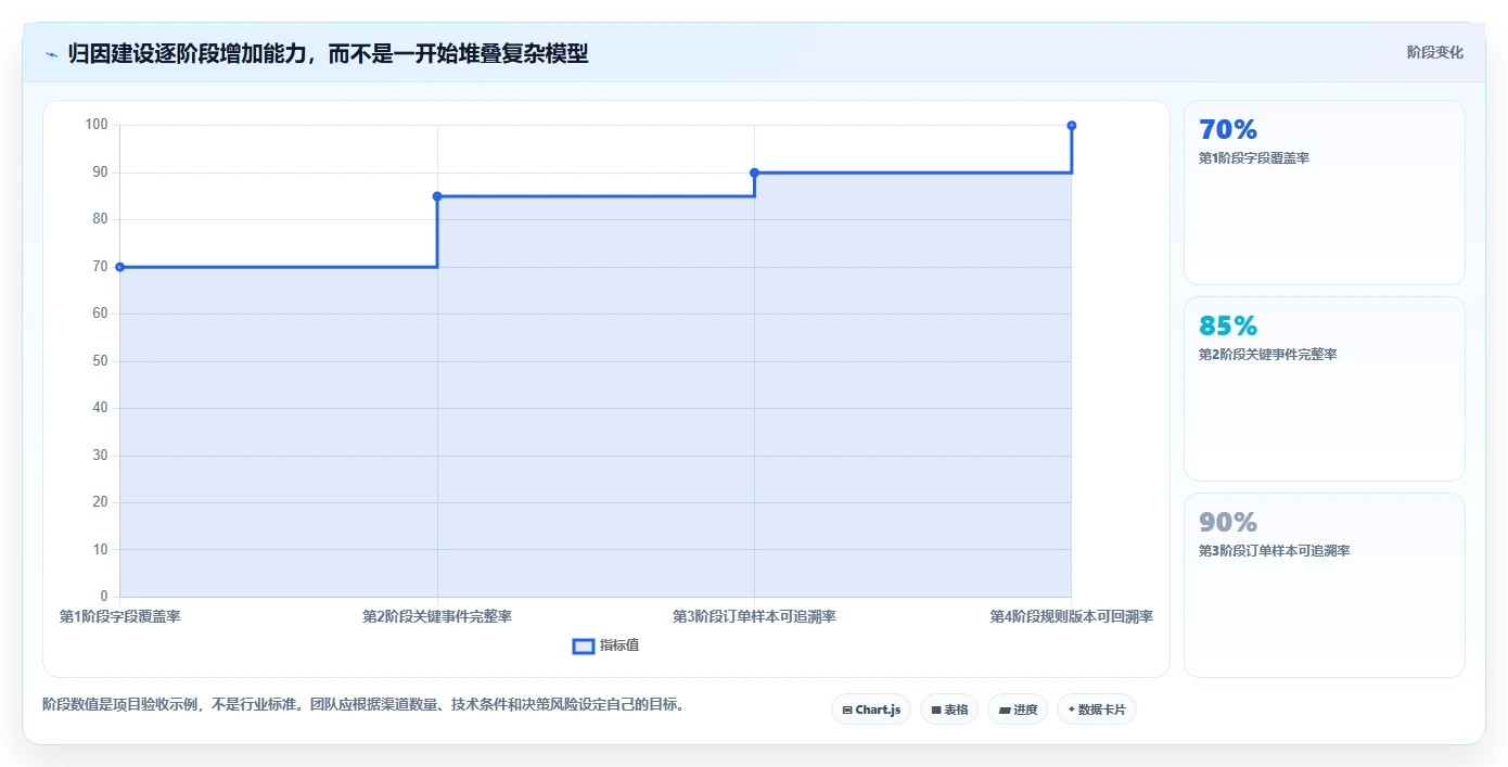 电商数据运营从0到1：渠道归因的流程设计与操作要点