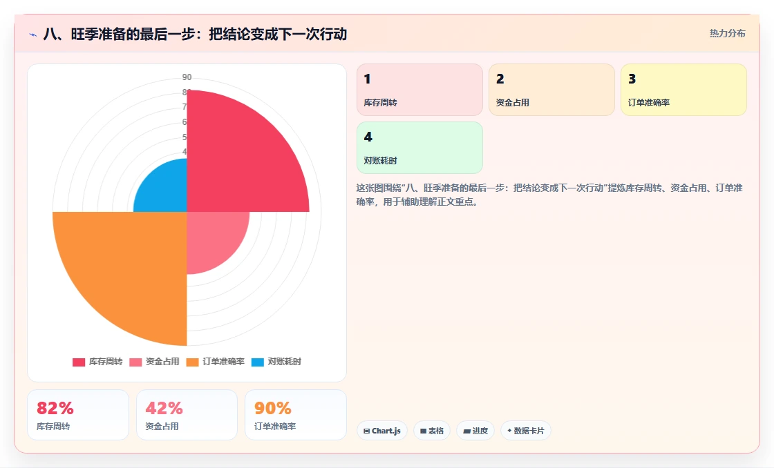 八、旺季准备的最后一步：把结论变成下一次行动