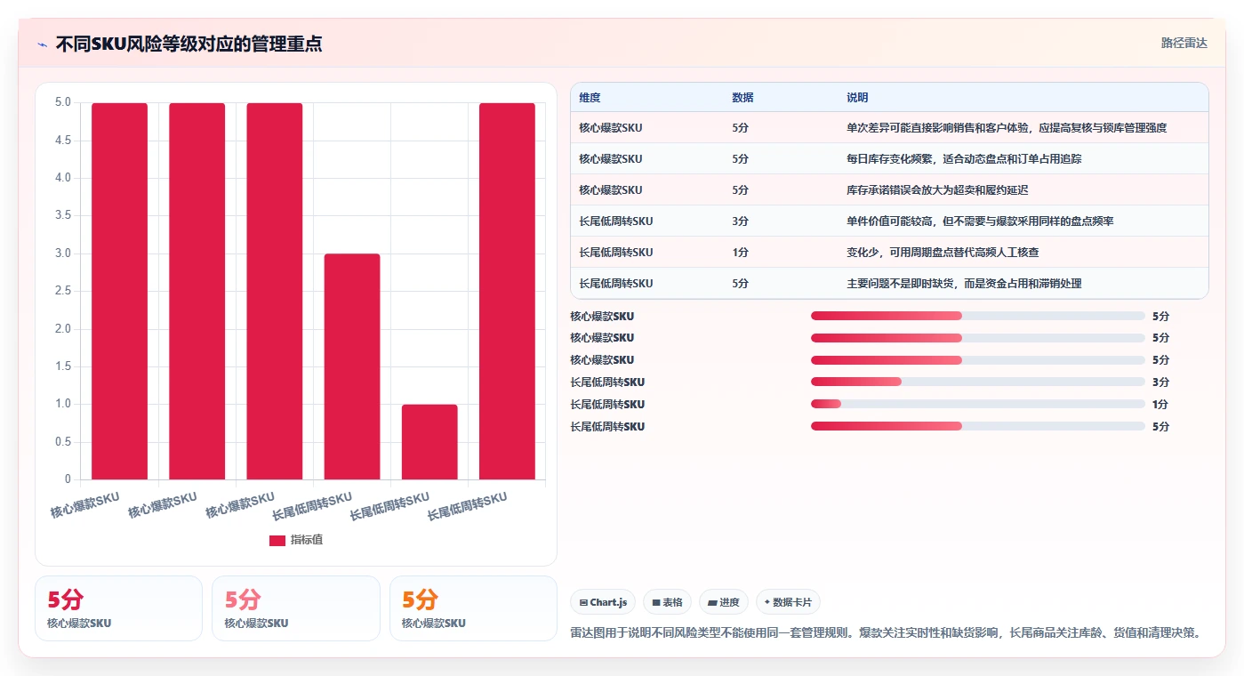 电商库存改造重点：从盘点管理推进进阶玩法