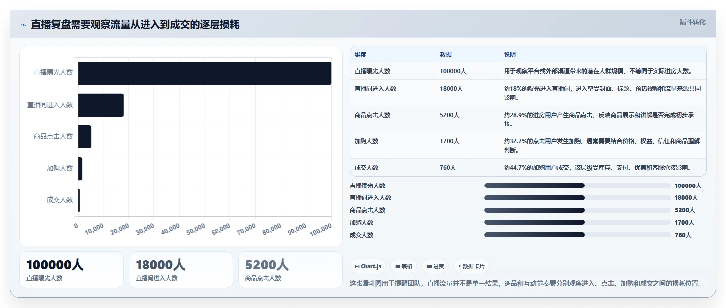 直播数据复盘：选品团队实施建议：围绕流量来源稳步提升改善互动节奏