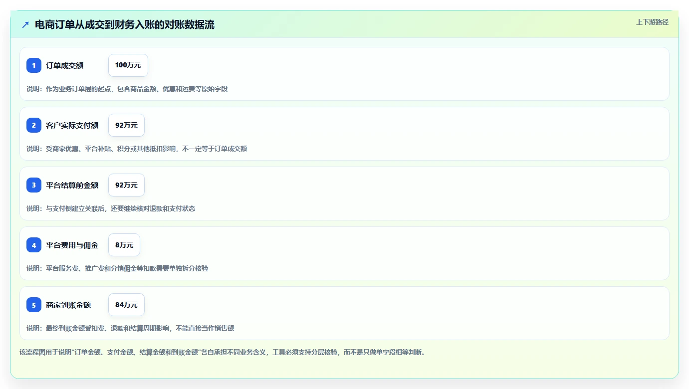 电商管理实战复盘：从财务对账验证工具对比效果