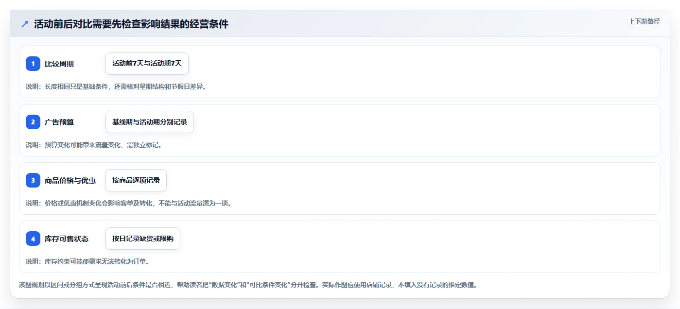 拼多多数据分析工具免费应用思路：围绕活动表现拆解精细化运营