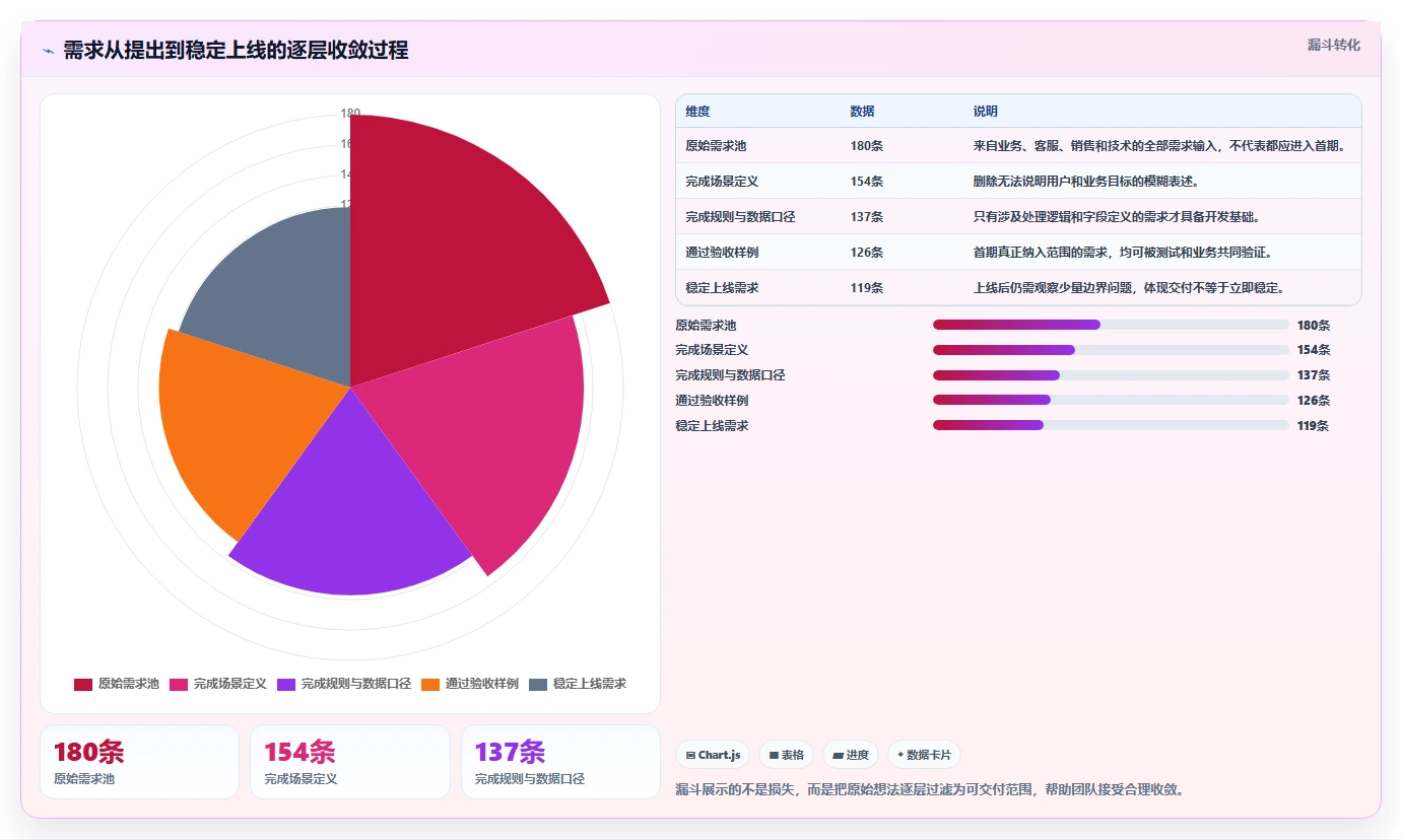 电商系统开发：项目经理实施建议：围绕需求梳理稳步提升缩短交付周期