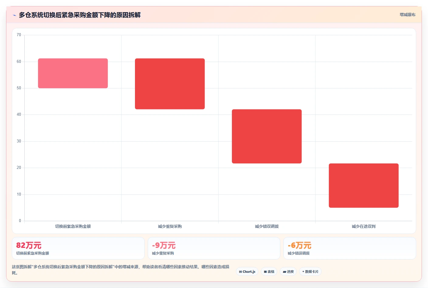 库存出入库：采购人员年度规划：系统切换怎样持续改善改善多仓协同