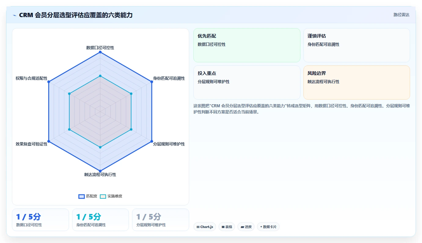电商crm系统避坑指南：会员分层环节的常见误区要注意什么
