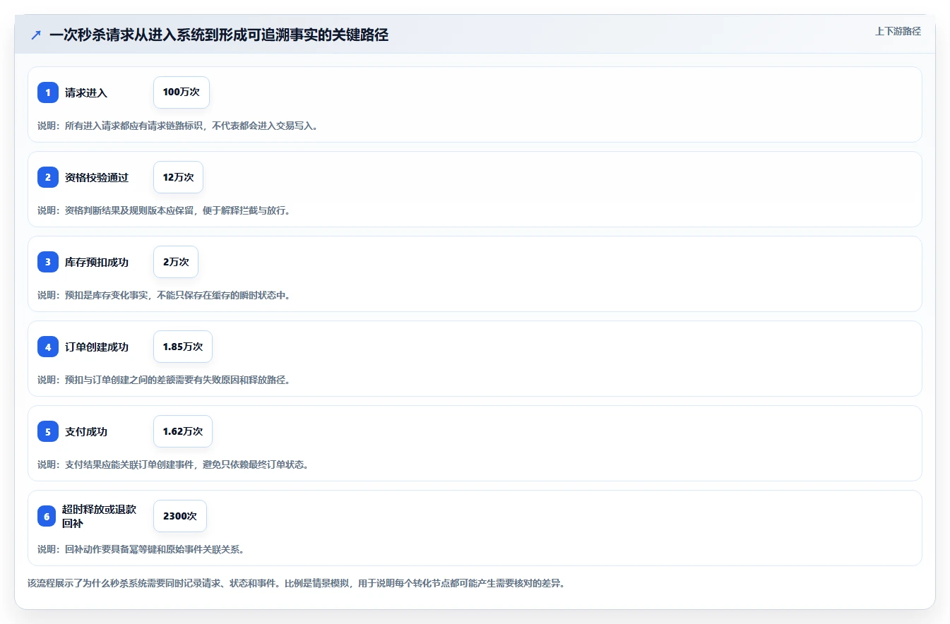 数据库存：产品技术团队选型思路：高并发秒杀应重点评估历史追溯