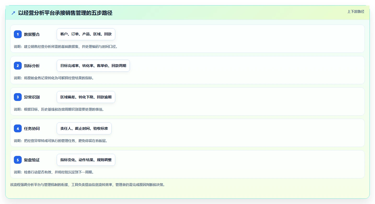 运营管理平台进阶课：围绕经营分析完善日常管理