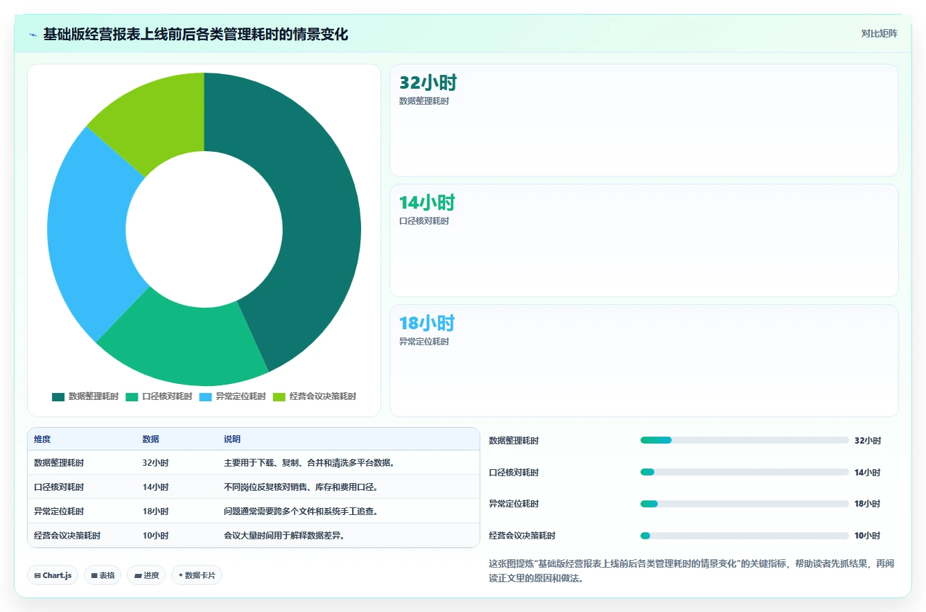 电商进销存：增长负责人基础版方案：经营报表的目标、动作与检查点