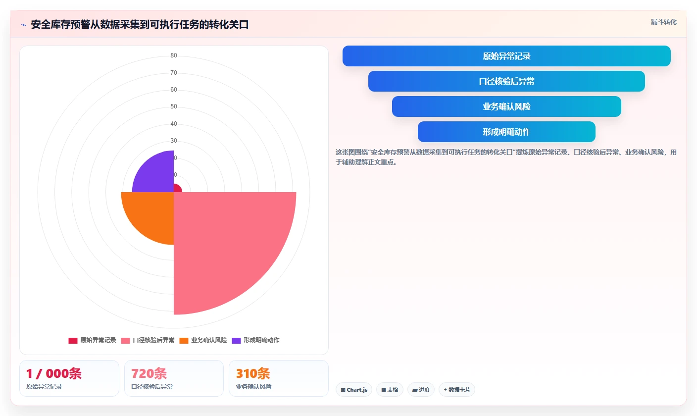 仓库安全库存管理怎么管?以分级预警为核心的系统搭建方案