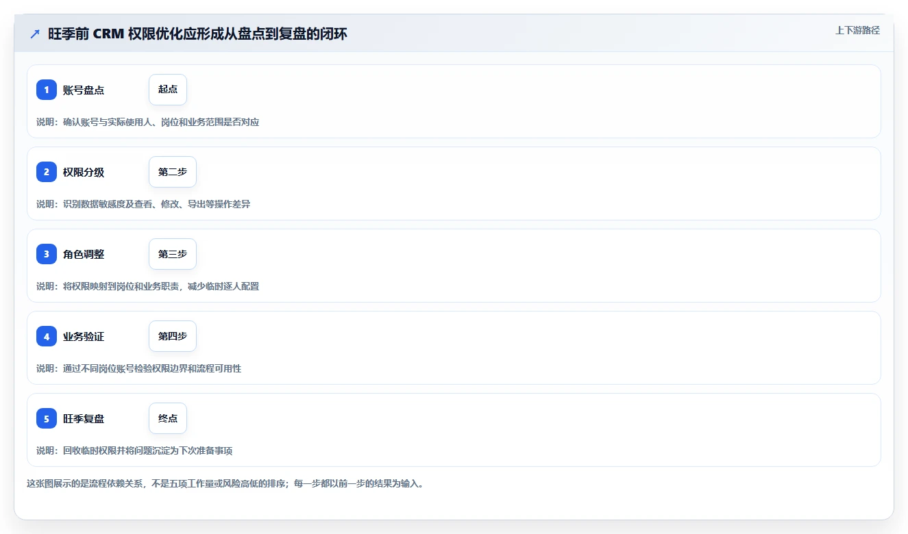 电商crm系统怎么优化?先从权限合规的旺季准备入手