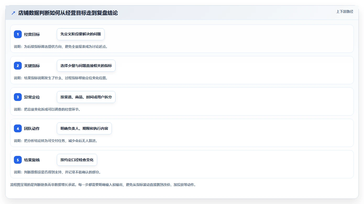 如何运营好一个店铺数据方法：用团队执行支撑精细化运营判断