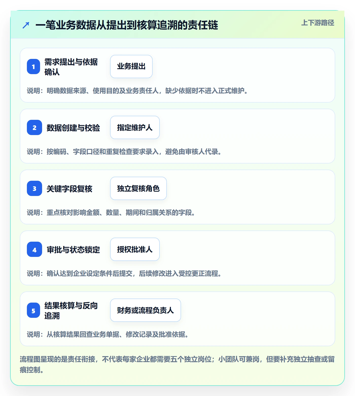 erp数据录入落地清单：权限分工相关的成本控制事项