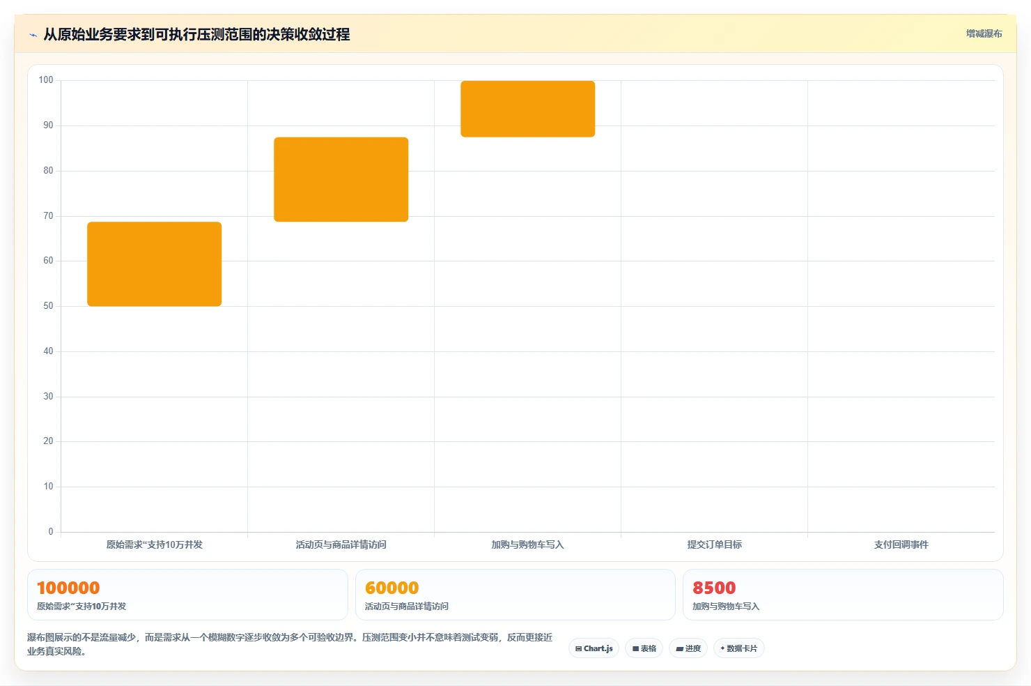 电商系统开发：技术负责人场景拆解：性能压测如何做到明确项目边界