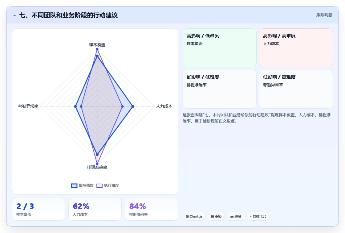 七、不同团队和业务阶段的行动建议