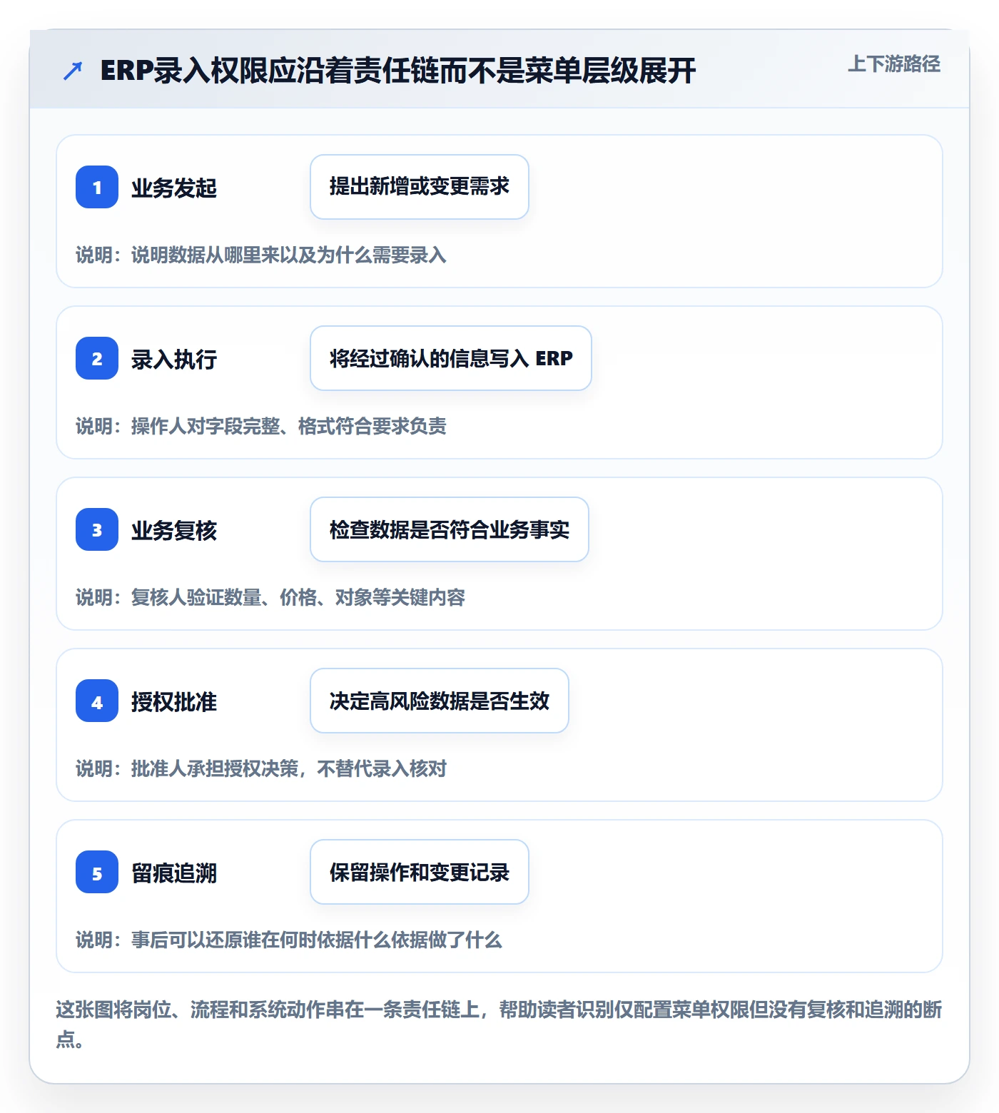 erp数据录入怎么管？以权限分工为核心的精细化运营方案