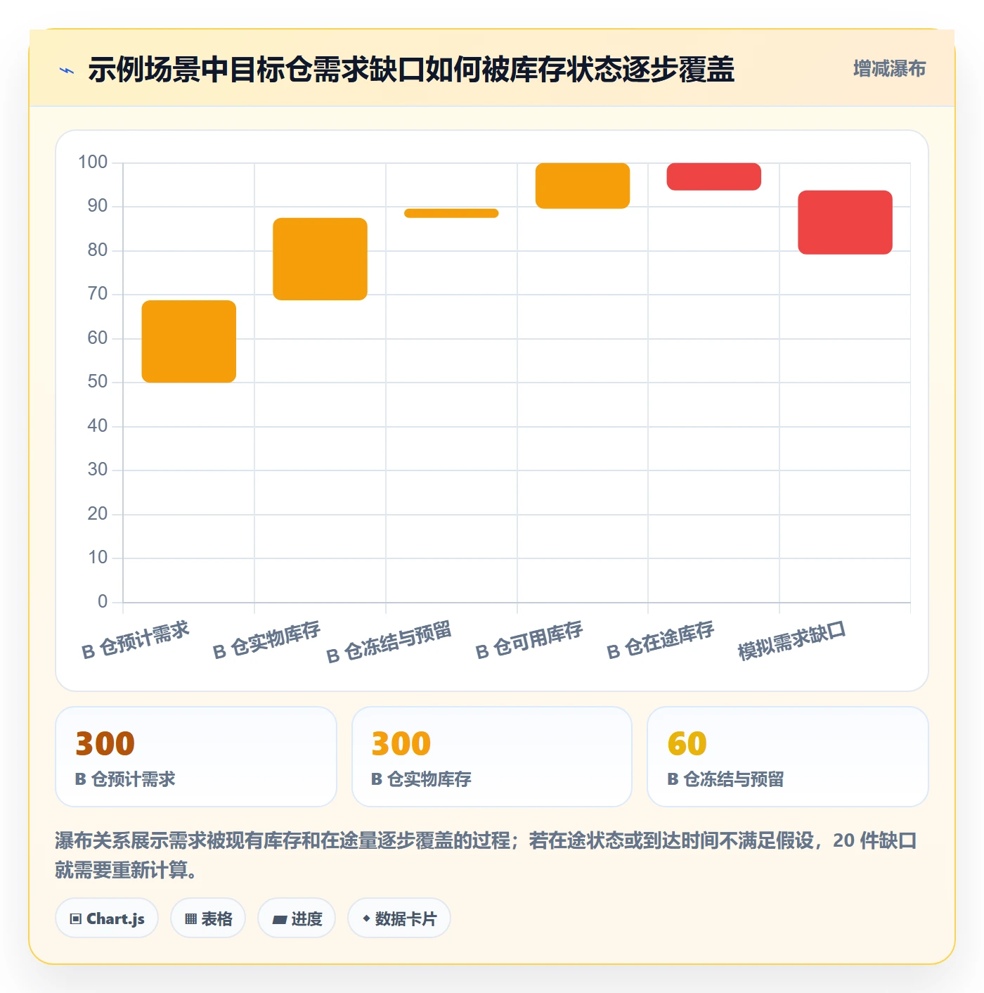库存管理系统数据方法：用多仓调拨支撑工具对比判断