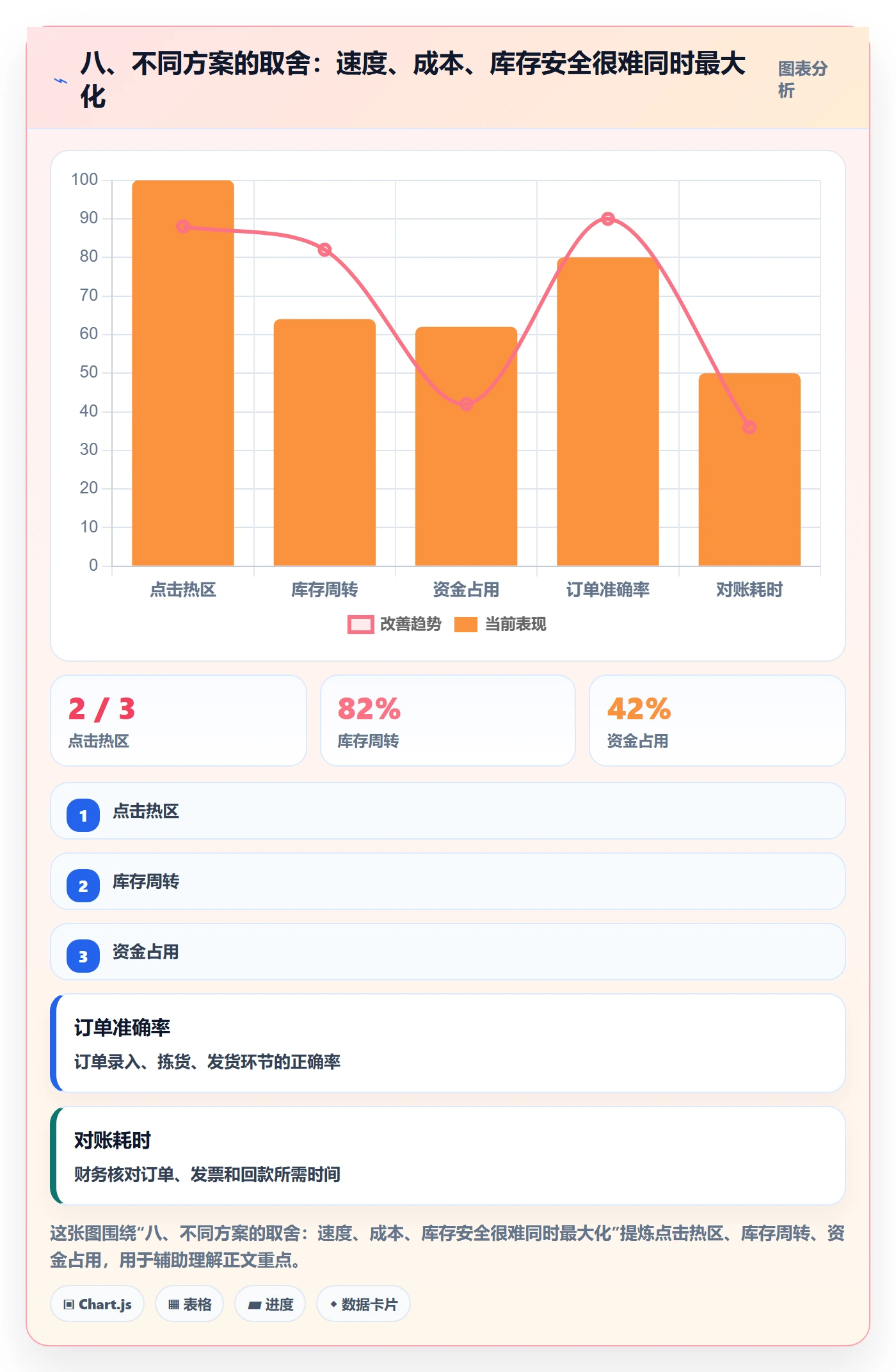八、不同方案的取舍：速度、成本、库存安全很难同时最大化