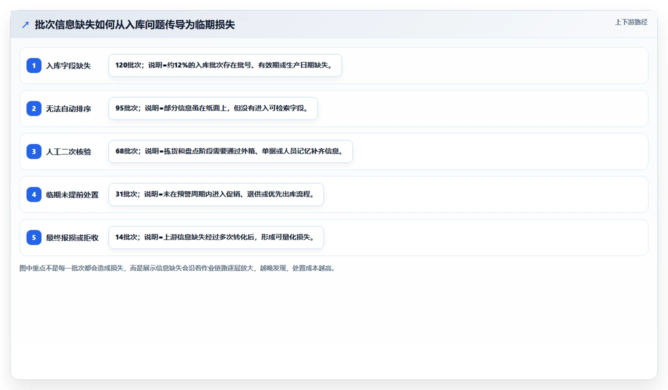 库存出入库：仓库新手进阶版复盘：围绕批次效期提炼下一步动作