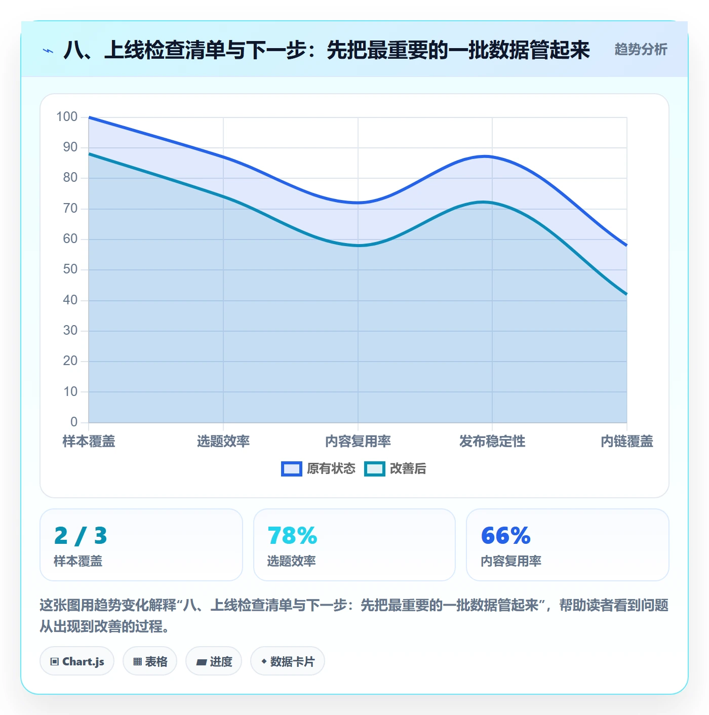 八、上线检查清单与下一步：先把最重要的一批数据管起来