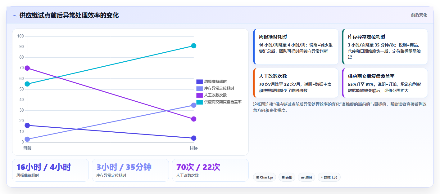 电商系统开发:供应链团队标准化教程:用技术选型复制明确项目边界