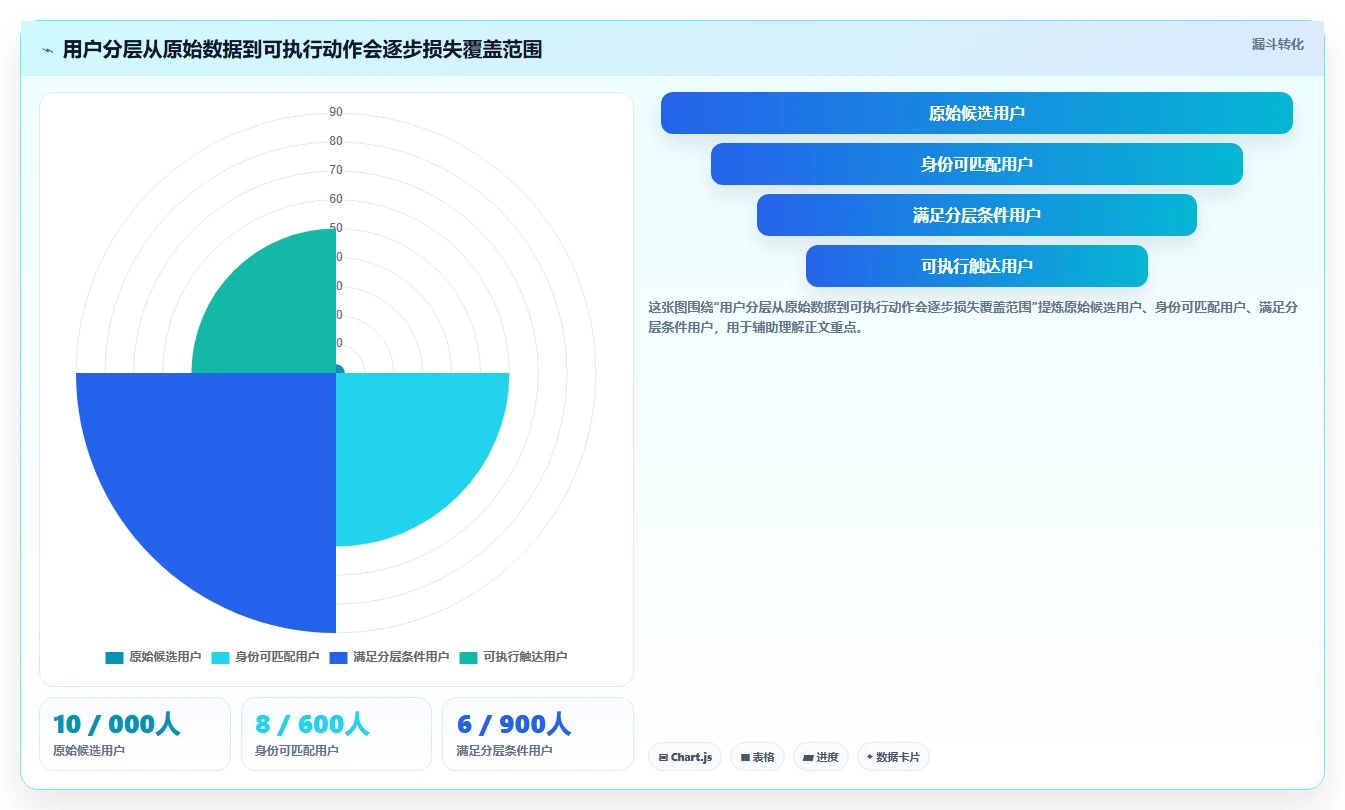 运营数据怎么优化？先从用户分层的工具对比入手