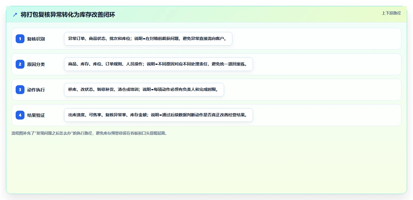 电商仓储管理：电商卖家避坑指南：做打包复核时别忽略库存周转慢