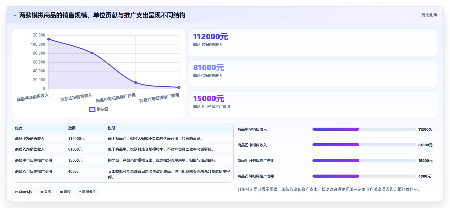 想做好电商数据运营，先掌握成本控制中的商品分析