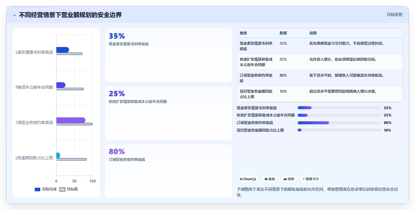营业额分析：业务负责人管理升级：增长规划如何支撑形成复盘闭环