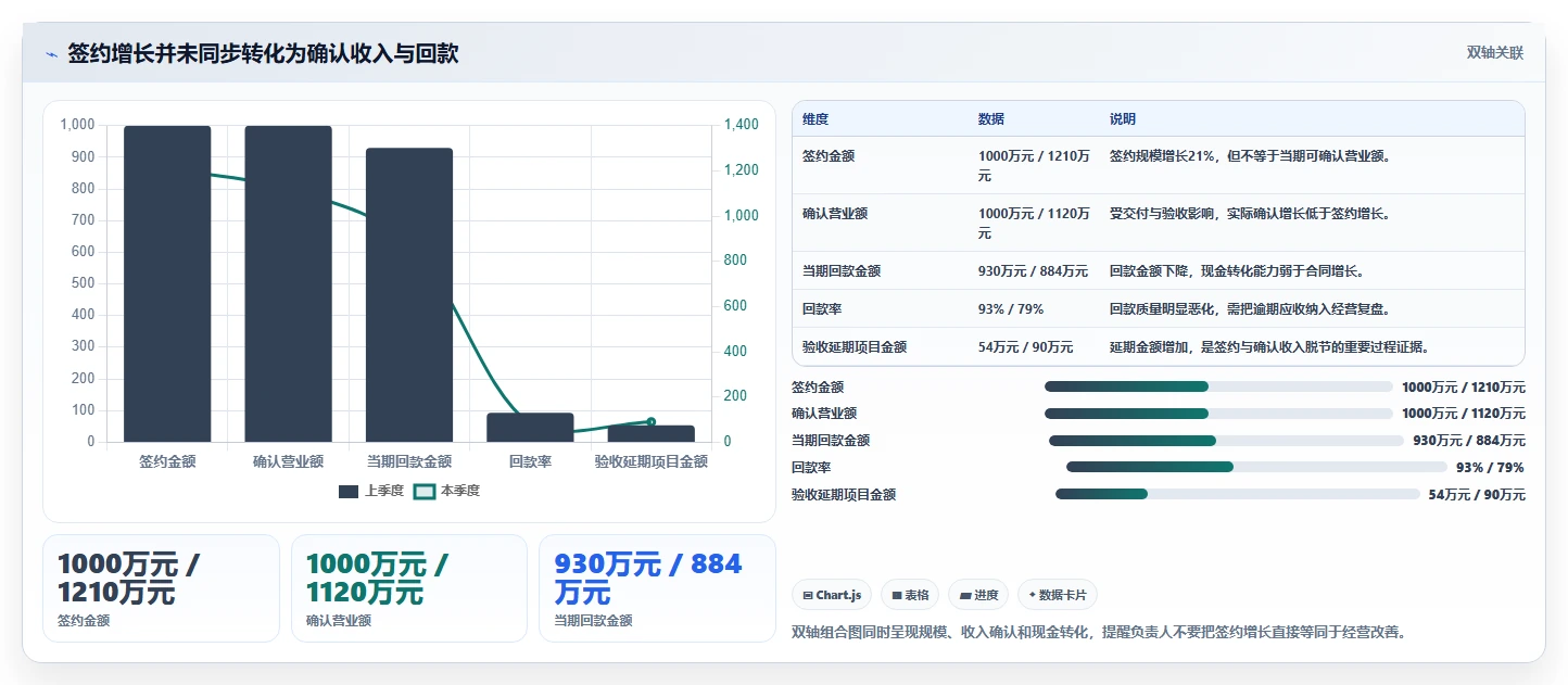营业额分析：业务负责人改善方案：告别汇报没重点，逐步实现形成复盘闭环