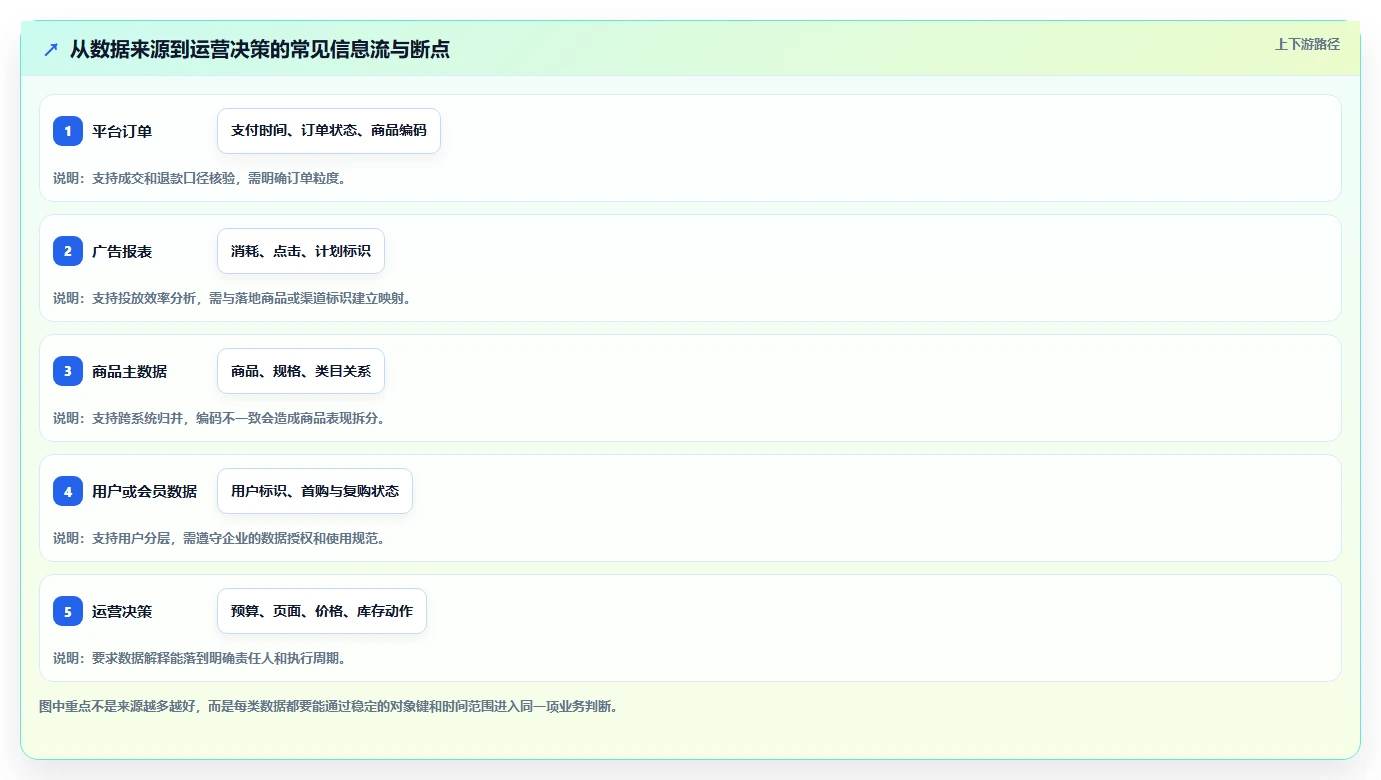 电商数据运营操作手册：数据体系对应的落地案例步骤