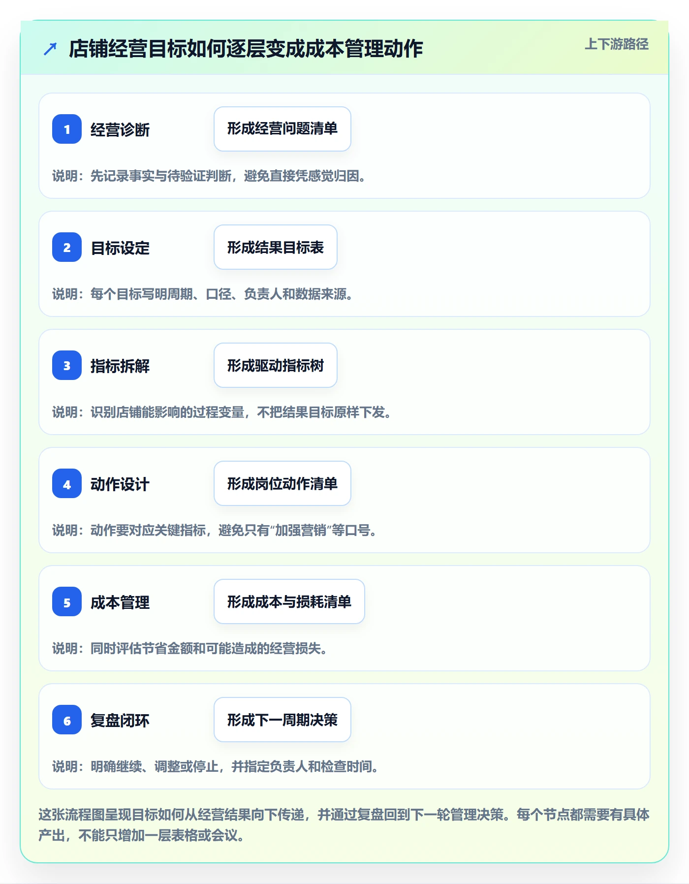 店铺运营管理建设路线：从经营目标到成本控制分几步