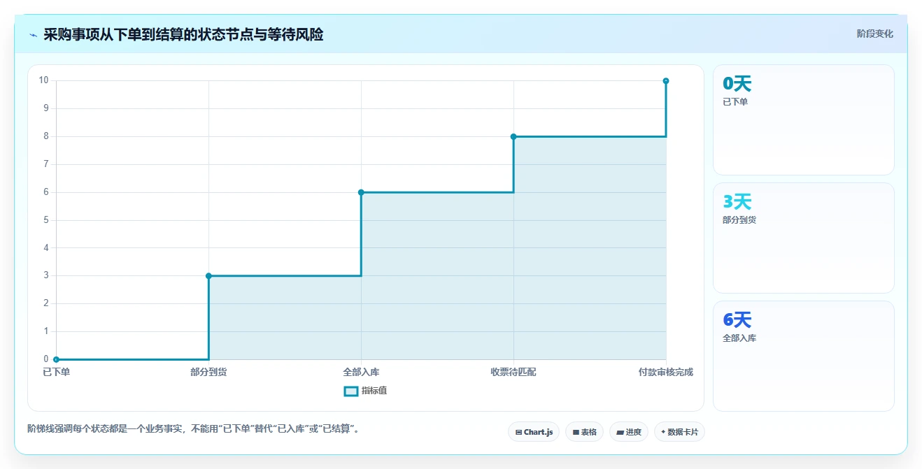 电商进销存：财务团队一页讲清：采购计划与缩短处理时间的关系