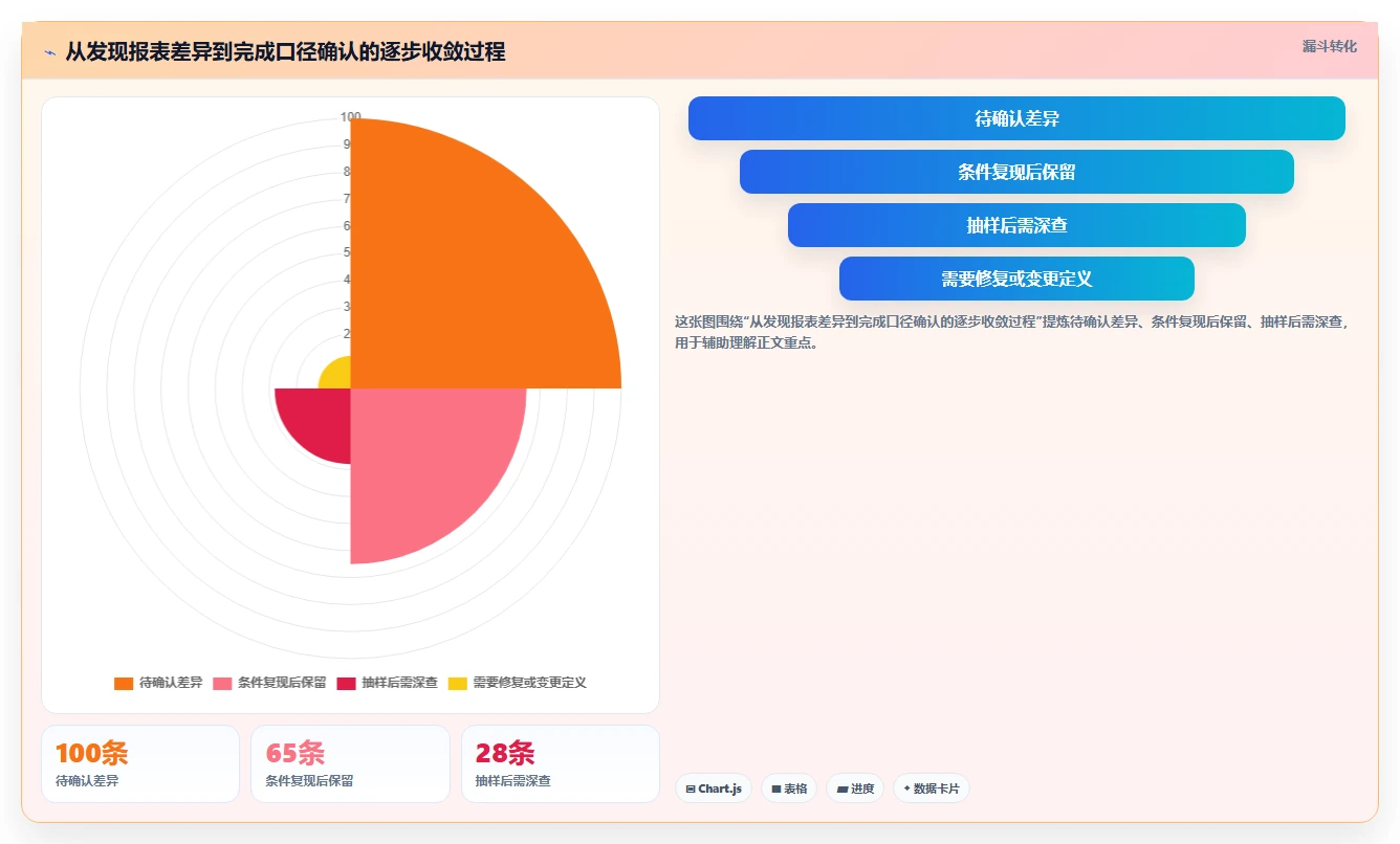 运营数据工作指南：用工具对比解决指标口径问题