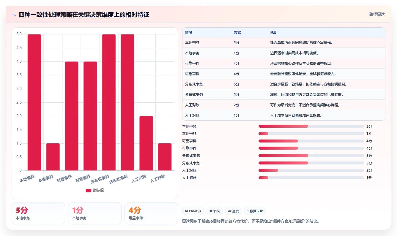 数据库存:项目经理诊断清单:从事务一致性排查设计难扩展