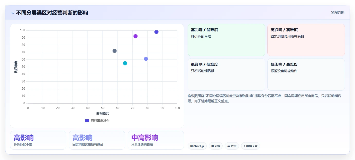 运营数据进阶课：围绕用户分层完善中小商家
