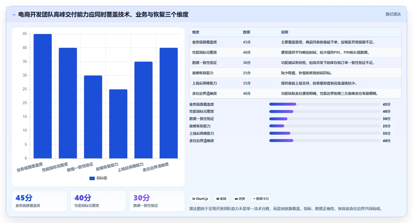 电商系统开发：开发团队对比指南：不同测试验收方案如何影响保障高峰性能