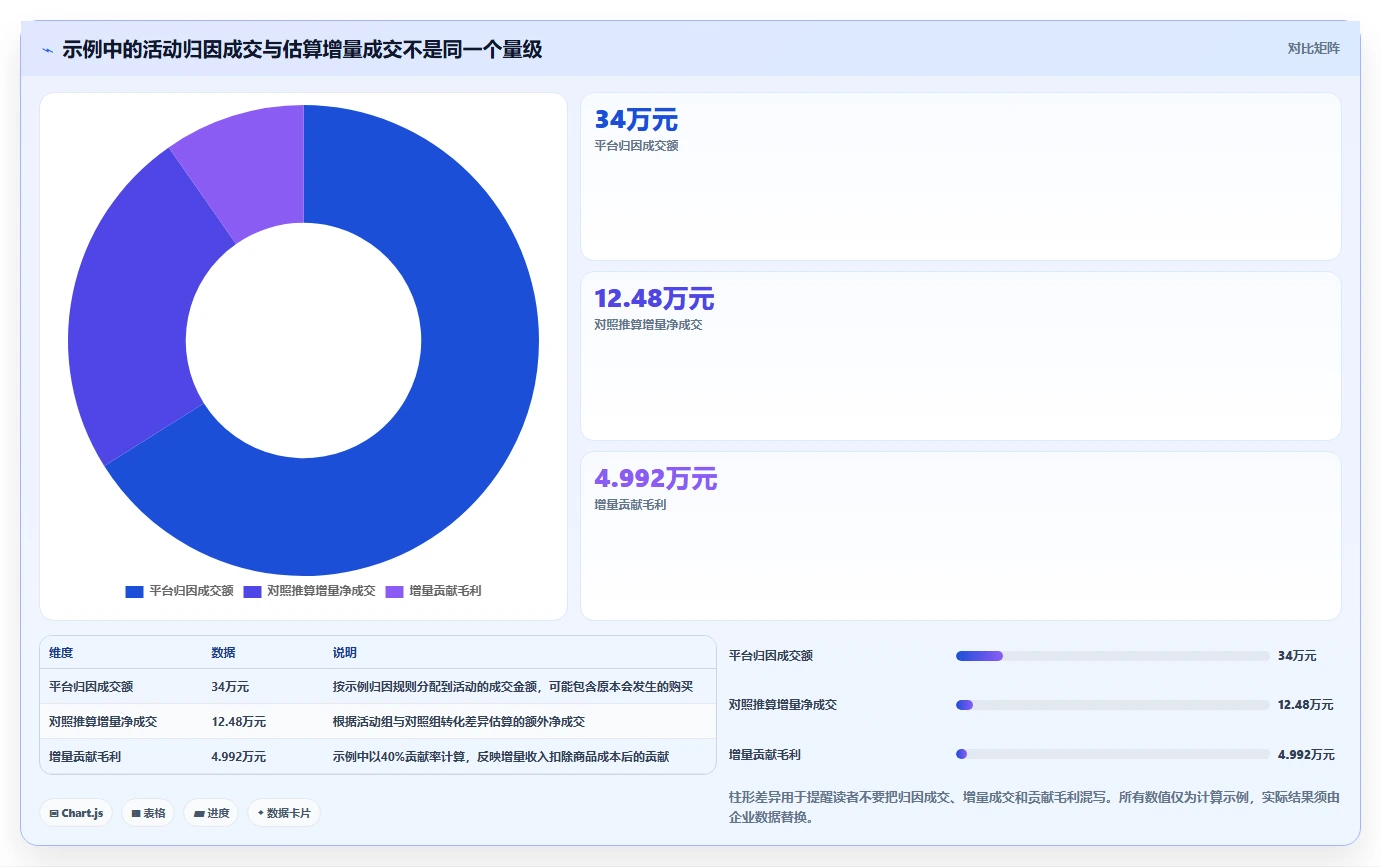 电商数据运营增长策略：活动评估从哪里开始