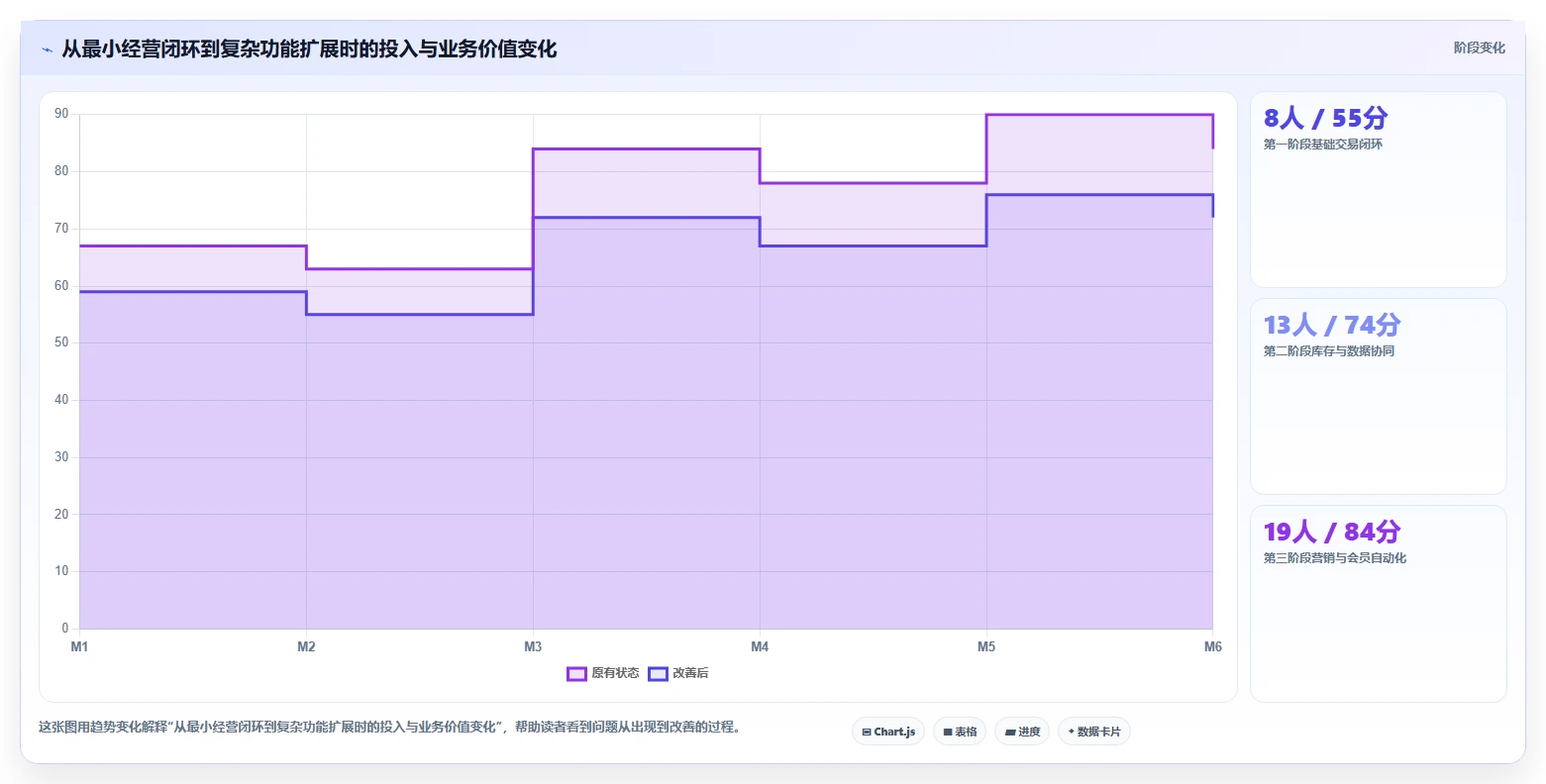 电商系统开发：运营负责人决策指南：面对业务与技术脱节如何兼顾降低长期成本