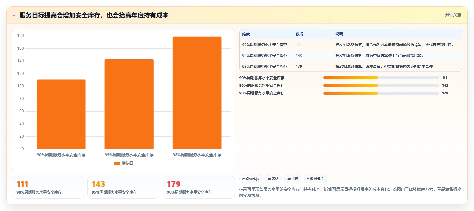 仓库安全库存管理问题诊断：安全库存公式如何用成本控制改进