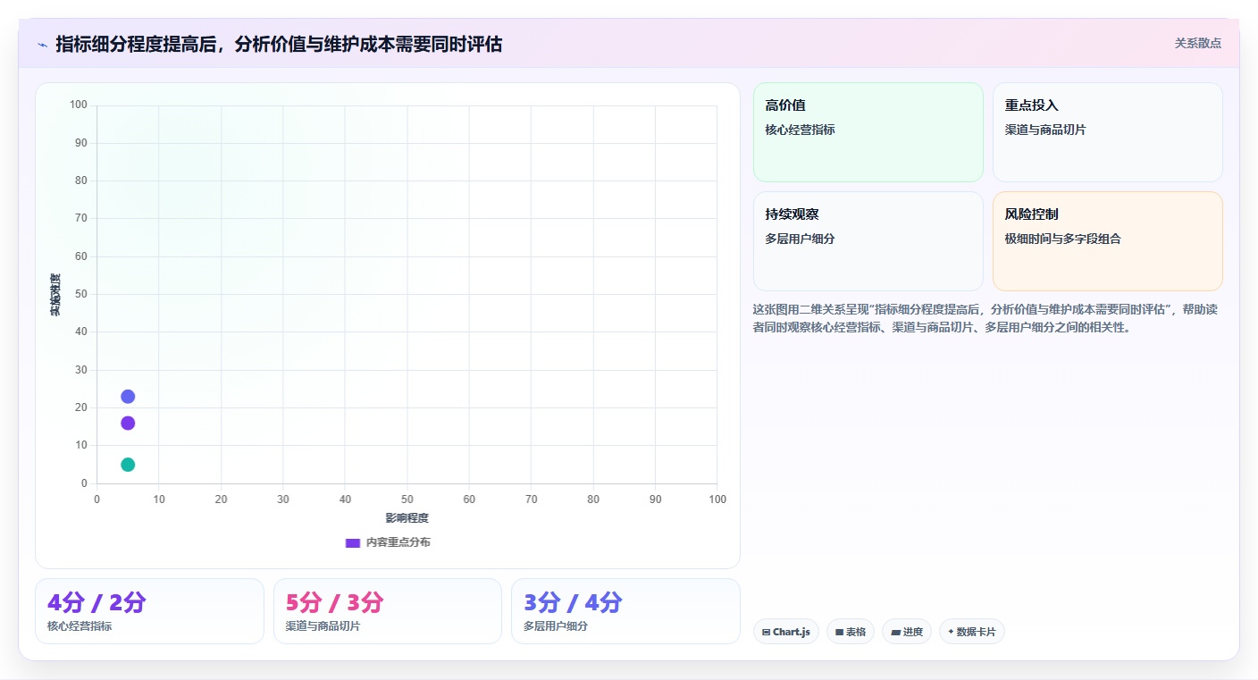电商数据运营配置指南：指标拆解需要哪些精细化运营设置