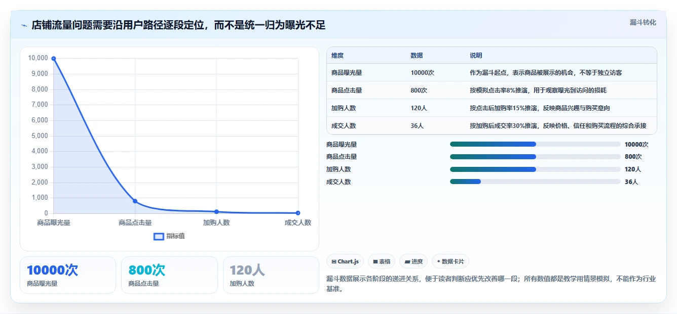 如何运营好一个店铺升级方案：用核心功能改善流量获取