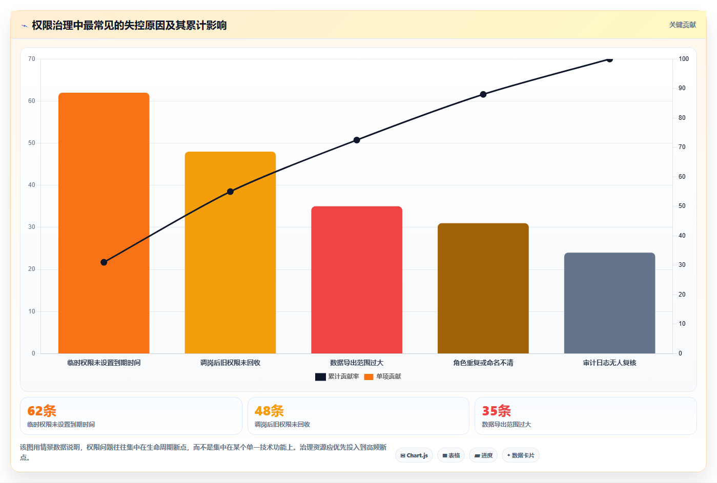 运营管理平台运营框架：把权限管理纳入进阶玩法